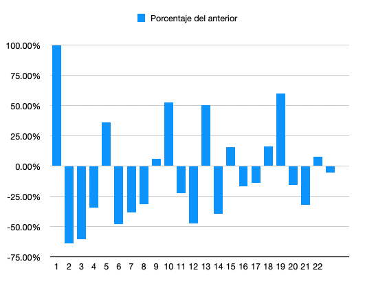 Gráfico de barras de porcentajes