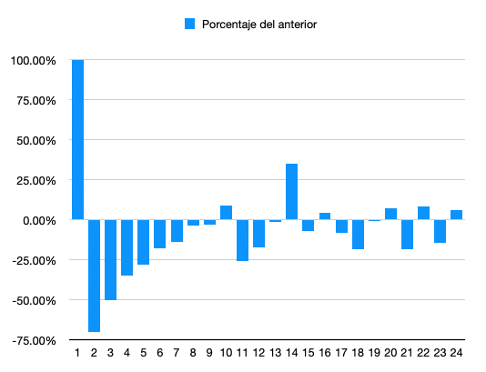 Gráfico de barras de porcentajes