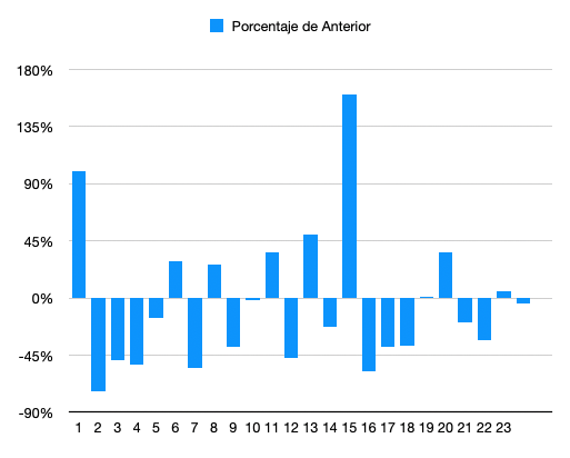 Gráfico de barras de porcentajes